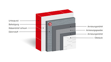 Grafik STRABAG OUTRED WDVS Aufbau