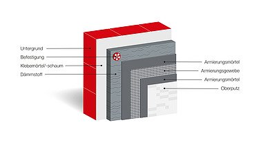Grafik STRABAG OUTRED WDVS Aufbau