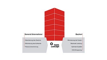 Grafik teamconcept projektziel